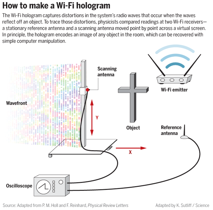 Scientists develop tech to create Wi-Fi holograms